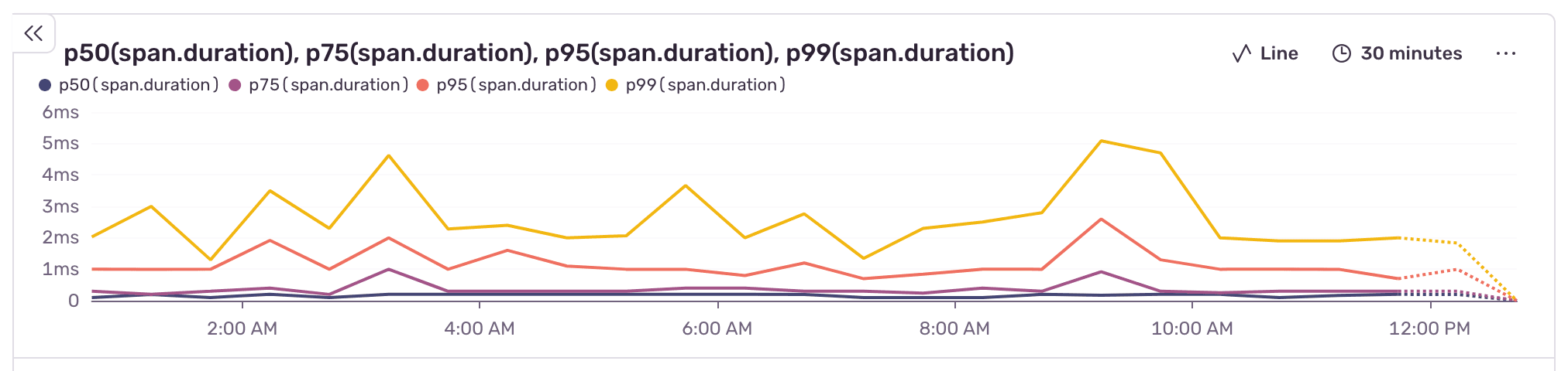 Five line charts showing the duration of query formatting at the 50th, 75th, 95th, and 99th percentiles. The values are roughly 0ms, 1ms, 2ms, and 6ms respectively