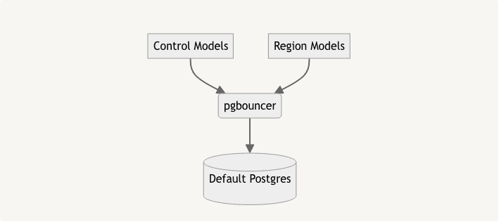 physical separation and cutover